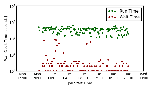 Cluster Performance Plot